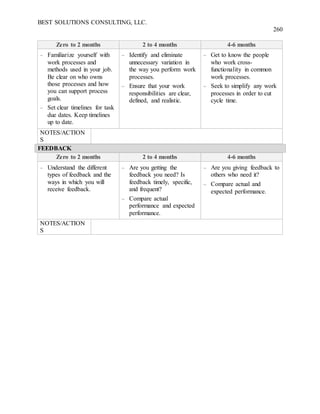 BEST SOLUTIONS CONSULTING, LLC.
260
Zero to 2 months 2 to 4 months 4-6 months
 Familiarize yourself with
work processes and
methods used in your job.
Be clear on who owns
those processes and how
you can support process
goals.
 Set clear timelines for task
due dates. Keep timelines
up to date.
 Identify and eliminate
unnecessary variation in
the way you perform work
processes.
 Ensure that your work
responsibilities are clear,
defined, and realistic.
 Get to know the people
who work cross-
functionality in common
work processes.
 Seek to simplify any work
processes in order to cut
cycle time.
NOTES/ACTION
S
FEEDBACK
Zero to 2 months 2 to 4 months 4-6 months
 Understand the different
types of feedback and the
ways in which you will
receive feedback.
 Are you getting the
feedback you need? Is
feedback timely, specific,
and frequent?
 Compare actual
performance and expected
performance.
 Are you giving feedback to
others who need it?
 Compare actual and
expected performance.
NOTES/ACTION
S
 