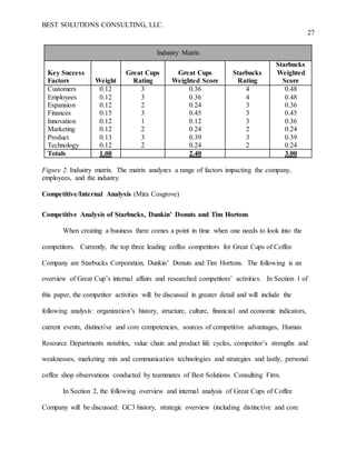 BEST SOLUTIONS CONSULTING, LLC.
27
Industry Matrix
Key Success
Factors Weight
Great Cups
Rating
Great Cups
Weighted Score
Starbucks
Rating
Starbucks
Weighted
Score
Customers
Employees
Expansion
Finances
Innovation
Marketing
Product
Technology
0.12
0.12
0.12
0.15
0.12
0.12
0.13
0.12
3
3
2
3
1
2
3
2
0.36
0.36
0.24
0.45
0.12
0.24
0.39
0.24
4
4
3
3
3
2
3
2
0.48
0.48
0.36
0.45
0.36
0.24
0.39
0.24
Totals 1.00 2.40 3.00
Figure 2. Industry matrix. The matrix analyzes a range of factors impacting the company,
employees, and the industry.
Competitive/Internal Analysis (Mira Cosgrove)
Competitive Analysis of Starbucks, Dunkin’ Donuts and Tim Hortons
When creating a business there comes a point in time when one needs to look into the
competitors. Currently, the top three leading coffee competitors for Great Cups of Coffee
Company are Starbucks Corporation, Dunkin’ Donuts and Tim Hortons. The following is an
overview of Great Cup’s internal affairs and researched competitors’ activities. In Section 1 of
this paper, the competitor activities will be discussed in greater detail and will include the
following analysis: organization’s history, structure, culture, financial and economic indicators,
current events, distinctive and core competencies, sources of competitive advantages, Human
Resource Departments notables, value chain and product life cycles, competitor’s strengths and
weaknesses, marketing mix and communication technologies and strategies and lastly, personal
coffee shop observations conducted by teammates of Best Solutions Consulting Firm.
In Section 2, the following overview and internal analysis of Great Cups of Coffee
Company will be discussed: GC3 history, strategic overview (including distinctive and core
 