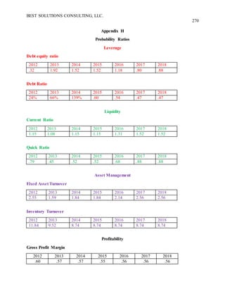 BEST SOLUTIONS CONSULTING, LLC.
270
Appendix H
Probability Ratios
Leverage
Debt equity ratio
2012 2013 2014 2015 2016 2017 2018
.32 1.92 1.52 1.52 1.18 .80 .88
Debt Ratio
2012 2013 2014 2015 2016 2017 2018
24% 66% 139% .60 .54 .47 .47
Liquidity
Current Ratio
2012 2013 2014 2015 2016 2017 2018
1.15 1.08 1.15 1.15 1.31 1.52 1.52
Quick Ratio
2012 2013 2014 2015 2016 2017 2018
.79 .45 .52 .52 .68 .88 .88
Asset Management
Fixed Asset Turnover
2012 2013 2014 2015 2016 2017 2018
2.55 1.59 1.84 1.84 2.14 2.56 2.56
Inventory Turnover
2012 2013 2014 2015 2016 2017 2018
11.84 9.52 8.74 8.74 8.74 8.74 8.74
Profitability
Gross Profit Margin
2012 2013 2014 2015 2016 2017 2018
.60 .57 .57 .55 .56 .56 .56
 
