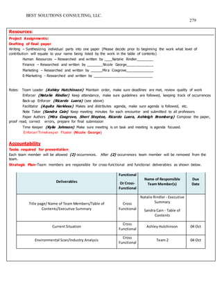 BEST SOLUTIONS CONSULTING, LLC.
279
Resources:
Project Assignments:
Drafting of final paper:
Writing – Synthesizing individual parts into one paper (Please decide prior to beginning the work what level of
contribution will equate to your name being listed by the work in the table of contents)
Human Resources – Researched and written by ____Natalie Rindler________
Finance – Researched and written by ________Nicole George_____________
Marketing – Researched and written by ______Mira Cosgrove_____________
E-Marketing - Researched and written by _____________________________
Roles: Team Leader (Ashley Hutchinson) Maintain order, make sure deadlines are met, review quality of work
Enforcer (Natalie Rindler) Keep attendance, make sure guidelines are followed, keeping track of occurrences
Back-up Enforcer (Ricardo Luera) (see above)
Facilitator (Aquita Harkless) Makes and distributes agenda, make sure agenda is followed, etc.
Note Taker (Sandra Cain) Keep meeting minutes for each encounter and submitted to all professors
Paper Authors (Mira Cosgrove, Sheri Steptoe, Ricardo Luera, Ashleigh Bromberg) Compose the paper,
proof read, correct errors, prepare for final submission
Time Keeper (Kylie Johnson) Make sure meeting is on task and meeting is agenda focused.
Enforcer/Timekeeper Floater (Nicole George)
Accountability
Tasks required for presentation:
Each team member will be allowed (2) occurrences. After (2) occurrences team member will be removed from the
team.
Strategic Plan–Team members are responsible for cross-functional and functional deliverables as shown below.
Deliverables
Functional
Or Cross-
Functional
Name of Responsible
Team Member(s)
Due
Date
Title page/ Name of Team Members/Table of
Contents/Executive Summary
Cross
Functional
Natalie Rindler - Executive
Summary
Sandra Cain - Table of
Contents
Current Situation
Cross
Functional
Ashley Hutchinson 04 Oct
Environmental Scan/Industry Analysis
Cross
Functional
Team 2 04 Oct
 