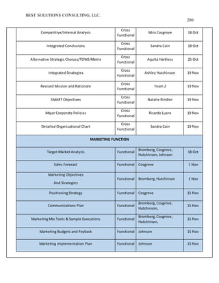 BEST SOLUTIONS CONSULTING, LLC.
280
Competitive/Internal Analysis
Cross
Functional
Mira Cosgrove 18 Oct
Integrated Conclusions
Cross
Functional
Sandra Cain 18 Oct
Alternative Strategic Choices/TOWS Matrix
Cross
Functional
Aquita Harkless 25 Oct
Integrated Strategies
Cross
Functional
Ashley Hutchinson 19 Nov
Revised Mission and Rationale
Cross
Functional
Team 2 19 Nov
SMART Objectives
Cross
Functional
Natalie Rindler 19 Nov
Major Corporate Policies
Cross
Functional
Ricardo Luera 19 Nov
Detailed Organizational Chart
Cross
Functional
Sandra Cain 19 Nov
MARKETING FUNCTION
Target Market Analysis Functional
Bromberg,Cosgrove,
Hutchinson,Johnson
18 Oct
Sales Forecast Functional Cosgrove 1 Nov
Marketing Objectives
And Strategies
Functional Bromberg,Hutchinson 1 Nov
Positioning Strategy Functional Cosgrove 15 Nov
Communications Plan Functional
Bromberg, Cosgrove,
Hutchinson,
15 Nov
Marketing Mix Tools & Sample Executions Functional
Bromberg,Cosgrove,
Hutchinson,
15 Nov
Marketing Budgets and Payback Functional Johnson 15 Nov
Marketing Implementation Plan Functional Johnson 15 Nov
 