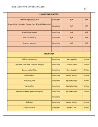 BEST SOLUTIONS CONSULTING, LLC.
281
E-MARKETING FUNCTION
E-Marketing Strategic Plan Functional N/A N/A
E-Marketing Campaign, Tactical Plan, & Sample Execution
Functional N/A N/A
E-Marketing Budget Functional N/A N/A
Web site Mockup Functional N/A N/A
Internet Mockup Functional N/A N/A
HR FUNCTION
HR Plan Introduction Functional Sheri Steptoe 19 Nov
Employee Forecast & Turnover Analysis Functional Ricardo Luera 19 Nov
Compensation Plan Functional Sheri Steptoe 19 Nov
Benefits Plan Functional Natalie Rindler 19 Nov
Recruiting Plan Functional Aquita Harkless 19 Nov
Training Plan Functional Aquita Harkless 19 Nov
Performance Management Program Functional Aquita Harkless 19 Nov
Functional
HR Budget Functional Natalie Rindler 19 Nov
Succession Plan Functional Sandra Cain 19 Nov
 