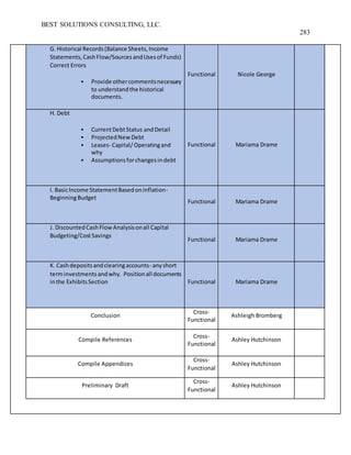 BEST SOLUTIONS CONSULTING, LLC.
283
G. Historical Records(Balance Sheets,Income
Statements,CashFlow/SourcesandUsesof Funds)
Correct Errors
 Provide othercommentsnecessary
to understandthe historical
documents.
Functional Nicole George
H. Debt
 CurrentDebtStatus andDetail
 ProjectedNewDebt
 Leases- Capital/Operatingand
why
 Assumptionsforchangesindebt
Functional Mariama Drame
I. BasicIncome StatementBasedonInflation-
BeginningBudget
Functional Mariama Drame
J. DiscountedCashFlowAnalysisonall Capital
Budgeting/CostSavings
Functional Mariama Drame
K. Cashdepositsandclearingaccounts- anyshort
terminvestments andwhy. Positionall documents
inthe ExhibitsSection Functional Mariama Drame
Conclusion
Cross-
Functional
Ashleigh Bromberg
Compile References
Cross-
Functional
Ashley Hutchinson
Compile Appendices
Cross-
Functional
Ashley Hutchinson
Preliminary Draft
Cross-
Functional
Ashley Hutchinson
 