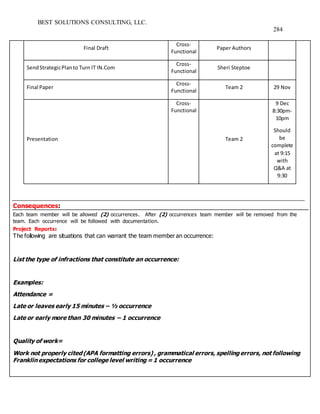 BEST SOLUTIONS CONSULTING, LLC.
284
Final Draft
Cross-
Functional
Paper Authors
SendStrategicPlanto Turn IT IN.Com
Cross-
Functional
Sheri Steptoe
Final Paper
Cross-
Functional
Team 2 29 Nov
Presentation
Cross-
Functional
Team 2
9 Dec
8:30pm-
10pm
Should
be
complete
at 9:15
with
Q&A at
9:30
Consequences:
Each team member will be allowed (2) occurrences. After (2) occurrences team member will be removed from the
team. Each occurrence will be followed with documentation.
Project Reports:
The following are situations that can warrant the team member an occurrence:
List the type of infractions that constitute an occurrence:
Examples:
Attendance =
Late or leaves early 15 minutes – ½ occurrence
Late or early more than 30 minutes – 1 occurrence
Quality of work=
Work not properly cited (APA formatting errors) , grammatical errors, spelling errors, not following
Franklin expectations for college level writing = 1 occurrence
 
