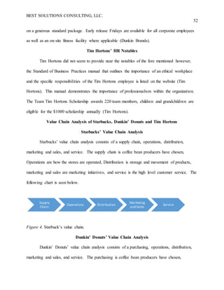 BEST SOLUTIONS CONSULTING, LLC.
52
on a generous standard package. Early release Fridays are available for all corporate employees
as well as an on-site fitness facility where applicable (Dunkin Brands).
Tim Hortons’ HR Notables
Tim Hortons did not seem to provide near the notables of the fore mentioned however,
the Standard of Business Practices manual that outlines the importance of an ethical workplace
and the specific responsibilities of the Tim Hortons employee is listed on the website (Tim
Hortons). This manual demonstrates the importance of professionalism within the organization.
The Team Tim Hortons Scholarship awards 220 team members, children and grandchildren are
eligible for the $1000 scholarship annually (Tim Hortons).
Value Chain Analysis of Starbucks, Dunkin’ Donuts and Tim Hortons
Starbucks’ Value Chain Analysis
Starbucks’ value chain analysis consists of a supply chain, operations, distribution,
marketing and sales, and service. The supply chain is coffee bean producers have chosen,
Operations are how the stores are operated, Distribution is storage and movement of products,
marketing and sales are marketing initiatives, and service is the high level customer service. The
following chart is seen below.
Figure 4. Starbuck’s value chain.
Dunkin’ Donuts’ Value Chain Analysis
Dunkin’ Donuts’ value chain analysis consists of a purchasing, operations, distribution,
marketing and sales, and service. The purchasing is coffee bean producers have chosen,
Supply
Chain
Operations Distribution
Marketing
and Sales
Service
 