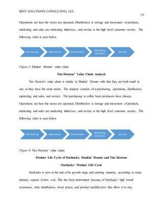 BEST SOLUTIONS CONSULTING, LLC.
53
Operations are how the stores are operated, Distribution is storage and movement of products,
marketing and sales are marketing initiatives, and service is the high level customer service. The
following chart is seen below.
Figure 5. Dunkin’ Donuts’ value chain.
Tim Hortons’ Value Chain Analysis
Tim Horton’s value chain is similar to Dunkin’ Donuts with that they are both small in
size so they have the same needs. The analysis consists of a purchasing, operations, distribution,
marketing and sales, and service. The purchasing is coffee bean producers have chosen,
Operations are how the stores are operated, Distribution is storage and movement of products,
marketing and sales are marketing initiatives, and service is the high level customer service. The
following chart is seen below.
Figure 6. Tim Hortons’ value chain.
Product Life Cycle of Starbucks, Dunkin’ Donuts and Tim Hortons
Starbucks’ Product Life Cycle
Starbucks is now at the end of its growth stage and entering maturity, according to some
industry experts (Lister, n.d). This has been determined because of Starbucks’ high brand
awareness, wide distribution, lower prices, and product modification that allow it to stay
Purchasing Operations Distribution
Marketing
and Sales
Service
Purchasing Operations Distribution
Marketing
and Sales
Service
 
