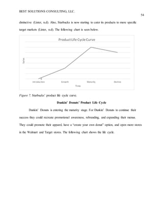 BEST SOLUTIONS CONSULTING, LLC.
54
distinctive (Lister, n.d). Also, Starbucks is now starting to cater its products to more specific
target markets (Lister, n.d). The following chart is seen below.
Figure 7. Starbucks’ product life cycle curve.
Dunkin’ Donuts’ Product Life Cycle
Dunkin’ Donuts is entering the maturity stage. For Dunkin’ Donuts to continue their
success they could recreate promotional awareness, rebranding, and expanding their menus.
They could promote their apparel, have a “create your own donut” option, and open more stores
in the Walmart and Target stores. The following chart shows the life cycle.
0
Introduction Growth Maturity Decline
Sales
Time
ProductLife CycleCurve
 