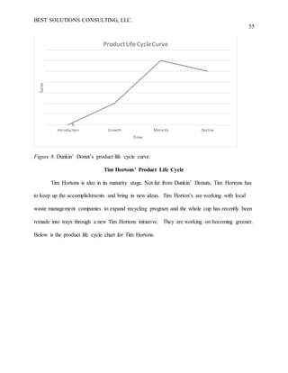 BEST SOLUTIONS CONSULTING, LLC.
55
Figure 8. Dunkin’ Donut’s product life cycle curve.
Tim Hortons’ Product Life Cycle
Tim Hortons is also in its maturity stage. Not far from Dunkin’ Donuts, Tim Hortons has
to keep up the accomplishments and bring in new ideas. Tim Horton’s are working with local
waste management companies to expand recycling program and the whole cup has recently been
remade into trays through a new Tim Hortons initiative. They are working on becoming greener.
Below is the product life cycle chart for Tim Hortons.
0
Introduction Growth Maturity Decline
Sales
Time
ProductLife CycleCurve
 