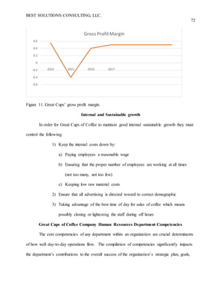 BEST SOLUTIONS CONSULTING, LLC.
72
Figure 11. Great Cups’ gross profit margin.
Internal and Sustainable growth
In order for Great Cups of Coffee to maintain good internal sustainable growth they must
control the following:
1) Keep the internal costs down by:
a) Paying employees a reasonable wage
b) Ensuring that the proper number of employees are working at all times
(not too many, not too few)
c) Keeping low raw material costs
2) Ensure that all advertising is directed toward to correct demographic
3) Taking advantage of the best time of day for sales of coffee which means
possibly closing or lightening the staff during off hours
Great Cups of Coffee Company Human Resources Department Competencies
The core competencies of any department within an organization are crucial determinants
of how well day-to-day operations flow. The compilation of competencies significantly impacts
the department’s contributions to the overall success of the organization’s strategic plan, goals,
-0.6
-0.4
-0.2
0
0.2
0.4
0.6
2014 2015 2016 2017
Gross ProfitMargin
 