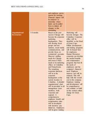 BEST SOLUTIONS CONSULTING, LLC.
96
and employee survey
reports for tracking.
Financial impact will
be analyzed to
determine where
funds can be pulled
from to initiate all
changes to this
rebranding.
Organizational
Restructure
3-6 months Based on the past
success Chicago will
become the corporate
marketing
headquarters. They
will develop focus
groups and test
markets, social media
communications, and
provide focus on
commercial accounts.
Discover staffing
needs for Chicago
and assess if there
needs to be marketing
offices in Columbus
and Pennsylvania.
The remaining
corporate functions
will be at the
corporate
headquarters at the
current location in
Columbus. A detailed
organizational chart
will be provided to all
management team
members, both
corporate and
regional. A
comprehensive
employee benefit and
compensation plan
will be developed
with incentive pay
initiatives. Employees
will be given training
Marketing will
become stronger. The
Columbus Corporate
office will be
identified as the Head
of Great Cups.
Offsite development
and training programs
will be housed here
for employees.
Human Resources
corporate can develop
the needed benefits
and compensation
programs that best fit
the needs of
employees and the
company’s financial
need. Employee
turnover rate will be
reduced. This will
help with the overall
cost to the company.
Employee training
and development will
be comprehensive
and continue to build
on the wanted culture
change for Great
Cups.
 