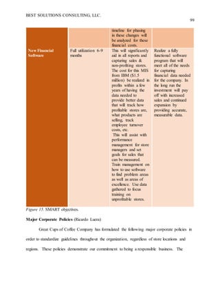 BEST SOLUTIONS CONSULTING, LLC.
99
timeline for phasing
in these changes will
be analyzed for these
financial costs.
New Financial
Software
Full utilization 6-9
months
This will significantly
aid in all reports and
capturing sales &
non-profiting stores.
The cost for this MIS
from IBM ($1.5
million) be realized in
profits within a few
years of having the
data needed to
provide better data
that will track how
profitable stores are,
what products are
selling, track
employee turnover
costs, etc.
This will assist with
performance
management for store
managers and set
goals for sales that
can be measured.
Train management on
how to use software
to find problem areas
as well as areas of
excellence. Use data
gathered to focus
training on
unprofitable stores.
Realize a fully
functional software
program that will
meet all of the needs
for capturing
financial data needed
for the company. In
the long run the
investment will pay
off with increased
sales and continued
expansion by
providing accurate,
measurable data.
Figure 15. SMART objectives.
Major Corporate Policies (Ricardo Luera)
Great Cups of Coffee Company has formulated the following major corporate policies in
order to standardize guidelines throughout the organization, regardless of store locations and
regions. These policies demonstrate our commitment to being a responsible business. The
 