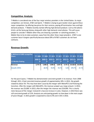 Competitive Analysis:
T-Mobile is considered one of the four major wireless providers in the United States. Its major
competitors are Verizon, AT&T and Sprint. T-Mobile is trying to gain market share against these
major competitors by offering low prices for their services, paying off termination fees and high
demand products. T-Mobile recently started offering high demand products such as the Iphone
6 & 6+ ad the Samsung Galaxy, along with other high demand smart phones. This will cause
people to consider T-Mobile when they are choosing a provider or switching providers. T-
Mobile likes to try to take customers away from the other three major providers. AT&T is one
customer base it targets specifically because about 20% of AT&T customers do not have
contracts.
Revenue Growth:
For the past 6 years, T-Mobile has demonstrated consistent growth in its revenue. From 2008
through 2011, it had consistent revenue growth of approximately 20%. In 2012, the growth
slowed to about 5%. This may have been cause by the merger with MetroPCS and finalizing the
transition. After the merger with MetroPCS, the revenue jumped up a large amount. In 2012,
the revenue was $5,000. In 2013, after the merger the revenue was $24,000. This is clearly
more because of the merger instead of a massive increase in sales. However, in 2014 there was
still consistent growth of 21%. Analysts are anticipating growth to slow down in the next couple
of years though. In 2015 growth is expected to slow to 9% and in 6% in 2016.
In Millions of USD except Per
Share FY 2008 FY 2009 FY 2010 FY 2011 FY 2012 FY 2013 FY 2014
12 Months Ending
2008-12-
31
2009-12-
31
2010-12-
31
2011-12-
31
2012-12-
31
2013-12-
31
2014-12-
31
Revenue 2,751.5 3,480.5 4,069.4 4,847.4 5,101.3 24,420.0 29,564.0
Growth (YOY) 26.5% 16.9% 19.1% 5.2% 378.7% 21.1%
 