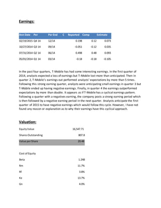 Earnings:
Ann Date Per Per End C Reported Comp Estimate
02/19/2015 Q4 14 12/14 0.198 0.12 0.073
10/27/2014 Q3 14 09/14 -0.051 -0.12 0.035
07/31/2014 Q2 14 06/14 0.498 0.48 0.093
05/01/2014 Q1 14 03/14 -0.18 -0.18 -0.105
In the past four quarters, T-Mobile has had some interesting earnings. In the first quarter of
2014, analysts expected a loss of earnings but T-Mobile lost more than anticipated. Then in
quarter 2, T-Mobile’s earnings out performed analysts’ expectations by more than 5 times.
Following this strong earning quarter, analysts were anticipating small earnings in quarter 3 but
T-Mobile ended up having negative earnings. Finally, in quarter 4 the earnings outperformed
expectations by more than double. It appears as if T-Mobile has a cyclical earnings pattern.
Following a quarter with a negatives earning, the company posts a strong earning period which
is then followed by a negative earning period in the next quarter. Analysts anticipate the first
quarter of 2015 to have negative earnings which would follow this cycle. However, I have not
found any reason or explanation as to why their earnings have this cyclical approach.
Valuation:
EquityValue 16,547.71
SharesOutstanding 807.8
Value perShare 20.48
Cost of Equity
Beta 1.248
Rm 11.7%
Rf 3.8%
Ke 13.7%
Gn 4.0%
 