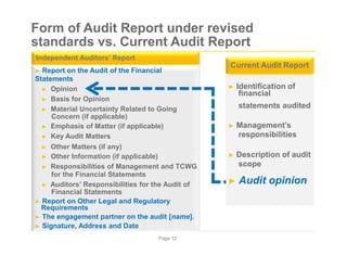 Form of Audit Report under revised
standards vs. Current Audit Report
Independent Auditors’ Report
Current Audit Report
► Report on the Audit of the Financial
Statements
► Opinion
► Basis for Opinion
► Material Uncertainty Related to Going
Concern (if applicable)
► Emphasis of Matter (if applicable)
► Key Audit Matters
► Other Matters (if any)
► Other Information (if applicable)
► Responsibilities of Management and TCWG
for the Financial Statements
► Auditors’ Responsibilities for the Audit of
Financial Statements
► Report on Other Legal and Regulatory
Requirements
► The engagement partner on the audit [name].
► Signature, Address and Date
► Identification of
financial
statements audited
► Management’s
responsibilities
► Description of audit
scope
► Audit opinion
Page 12
 