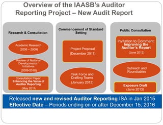 Overview of the IAASB’s Auditor
Reporting Project – New Audit Report
Research & Consultation
Academic Research
(2006 – 2009)
Review of National
Developments /
Initiatives
(2009-2010)
Consultation Paper:
Enhancing the Value of
Auditor Reporting
(May 2011)
Commencement of Standard
Setting
Project Proposal
(December 2011)
Task Force and
Drafting Teams
(January 2012)
Public Consultation
Invitation to Comment:
Improving the
Auditor’s Report
(June 2012)
Outreach and
Roundtables
Released new and revised Auditor Reporting ISA in Jan 2015
Effective Date – Periods ending on or after December 15, 2016
Exposure Draft
(June 2013)
 