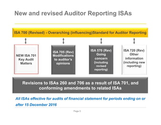 New and revised Auditor Reporting ISAs
ISA 700 (Revised) - Overarching (influencing)Standard for Auditor Reporting
ISA 705 (Rev)
NEW ISA 701 Modifications
Key Audit to auditor’s
Matters opinions
ISA 570 (Rev) ISA 720 (Rev)
Going Other
concern information
(including (including new
revised reporting)
reporting)
Revisions to ISAs 260 and 706 as a result of ISA 701, and
conforming amendments to related ISAs
All ISAs effective for audits of financial statement for periods ending on or
after 15 December 2016
Page 5
 