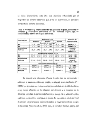 ! 20
se indicó anteriormente, esta cifra está altamente influenciada por el
desperdicio de alimento observado que, al no ser cuantificado, se considera
como si fuese alimento consumido.
Tabla 3. Promedios y errores estándar de ganancia de peso, consumo de
alimento y conversión alimenticia de los animales según tipo de
concentrado y aditivo en el agua de bebida.
Concentrado
Aditivo en Agua Promedio de
ConcentradosNinguno Acético Cítrico
Ganancia de peso (g d
-1
)
BA 24.95 ± 2.49 24.59 ± 2.49 26.27 ± 2.49 25.27 ± 1.44
AA 25.25 ± 2.49 25.76 ± 2.49 27.81 ± 2.49 26.44 ± 1.44
Promedio de
Aditivos 25.10 ± 1.76 25.64 ± 1.76 27.04 ± 1.76
Promedio
general
25.85 ± 1.02
Consumo de alimento (g d
-1
)
BA 210.15 ± 17.15 187.19 ± 17.15 188.57 ± 17.15 198.00 ± 9.90
AA 172.34 ± 17.15 171.94 ± 17.15 188.97 ± 17.15 179.68 ± 9.90
Promedio de
Aditivos 191.24 ± 12.12 186.50 ± 12.12 188.84 ± 12.12
Promedio
general
189.29 ± 7.01
Conversión alimenticia (g g
-1
)
BA 8.46 ± 0.72 7.86 ± 0.72 7.41 ± 0.72 7.91 ± 0.41
AA 6.97 ± 0.72 6.74 ± 0.72 6.81 ± 0.72 6.83 ± 0.41
Promedio de
Aditivos 7.71 ± 0.51 7.13 ± 0.51 7.10 ± 0.51
Promedio
general
7.37 ± 0.29
Se observó una interacción (Figura 1) entre tipo de concentrado y
aditivo en el agua que, si bien es notable, no alcanzó a ser significativa (P =
0.085). Los animales que recibieron el concentrado bajo en almidón tendieron
a ser menos eficientes en la utilización del alimento y la magnitud de la
diferencia entre tipo de concentrado fue mayor cuando no se utilizaron ácidos
orgánicos como aditivos en el agua de bebida. Se esperaba un efecto del nivel
de almidón sobre la tasa de crecimiento debido al mayor contenido de energía
de las dietas (Gutiérrez et al., 2002) pero, al no haber literatura acerca del
 