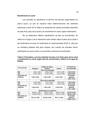 ! 22
Rendimiento en canal
Los animales se sacrificaron al término del período experimental sin
previo ayuno, ya que se requería hacer determinaciones del contenido
estomacal y cecal. En la Tabla 4 se presentan los valores promedios obtenidos
de peso final, peso de la canal y de rendimiento en canal, según tratamientos.
No se observaron efectos significativos de tipo de concentrado, de
aditivo en el agua o de la interacción entre ambos sobre el peso de la canal o
del rendimiento en canal. El rendimiento en canal promedió 55.58 %, cifra que
se considera bastante alta para conejos, aún cuando los animales fueron
sacrificados sin ayuno previo, lo que tiende a disminuir el rendimiento.
Tabla 4. Promedios y errores estándar de peso vivo final, peso de la canal
y rendimiento en canal, según tipo de concentrado y aditivo en el agua de
bebida.
Concentrado
Aditivo en Agua Promedio de
ConcentradosNinguno Acético Cítrico
Peso vivo final (kg)
BA 2.26 ± 0.08 2.28 ± 0.08 2.47 ± 0.08 2.34 ± 0.05
AA 2.33 ± 0.08 2.40 ± 0.08 2.43 ± 0.08 2.39 ± 0.05
Promedio de
Aditivos 2.30 ± 0.06 2.34 ± 0.06 2.45 ± 0.06
Promedio
general
2.36 ± 0.03
Peso de la canal (kg)
BA 1.26 ± 0.04 1.27 ± 0.04 1.38 ± 0.04 1.30 ± 0.03
AA 1.29 ± 0.04 1.33 ± 0.04 1.34 ± 0.04 1.32 ± 0.03
Promedio de
Aditivos 1.28 ± 0.03 1.30 ± 0.03 1.36 ± 0.03
Promedio
general
1.31 ± 0.02
Rendimiento en canal (%)
BA 55.65 ± 0.82 55.64 ± 0.82 56.00 ± 0.82 55.76 ± 0.46
AA 55.36 ± 0.82 55.43 ± 0.82 55.41 ± 0.82 55.40 ± 0.46
Promedio de
Aditivos 55.51 ± 0.56 55.54 ± 0.56 55.71 ± 0.56
Promedio
general
55.58 ± 0.27
 