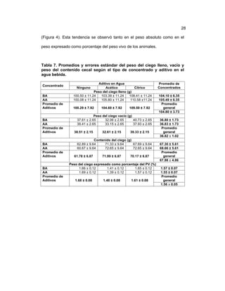 ! 28
(Figura 4). Esta tendencia se observó tanto en el peso absoluto como en el
peso expresado como porcentaje del peso vivo de los animales.
Tabla 7. Promedios y errores estándar del peso del ciego lleno, vacío y
peso del contenido cecal según el tipo de concentrado y aditivo en el
agua bebida.
Concentrado
Aditivo en Agua Promedio de
ConcentradosNinguno Acético Cítrico
Peso del ciego lleno (g)
BA 100.50 ± 11.24 103.39 ± 11.24 108.41 ± 11.24 104.10 ± 6.35
AA 100.08 ± 11.24 105.80 ± 11.24 110.58 ±11.24 105.49 ± 6.35
Promedio de
Aditivos 100.29 ± 7.92 104.60 ± 7.92 109.50 ± 7.92
Promedio
general
104.80 ± 3.73
Peso del ciego vacío (g)
BA 37.61 ± 2.65 32.06 ± 2.65 40.73 ± 2.65 36.80 ± 1.73
AA 39.41 ± 2.65 33.15 ± 2.65 37.93 ± 2.65 36.83 ± 1.73
Promedio de
Aditivos 38.51 ± 2.15 32.61 ± 2.15 39.33 ± 2.15
Promedio
general
36.82 ± 1.02
Contenido del ciego (g)
BA 62.89 ± 9.64 71.33 ± 9.64 67.69 ± 9.64 67.30 ± 5.61
AA 60.67 ± 9.64 72.65 ± 9.64 72.65 ± 9.64 68.66 ± 5.61
Promedio de
Aditivos 61.78 ± 6.87 71.99 ± 6.87 70.17 ± 6.87
Promedio
general
67.98 ± 4.86
Peso del ciego expresado como porcentaje del PV (%)
BA 1.66 ± 0.12 1.41 ± 0.12 1.65 ± 0.12 1.57 ± 0.07
AA 1.69 ± 0.12 1.39 ± 0.12 1.57 ± 0.12 1.55 ± 0.07
Promedio de
Aditivos 1.68 ± 0.08 1.40 ± 0.08 1.61 ± 0.08
Promedio
general
1.56 ± 0.05
 