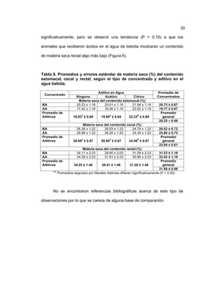 ! 30
significativamente, pero se observó una tendencia (P = 0.16) a que los
animales que recibieron ácidos en el agua de bebida mostraran un contenido
de materia seca rectal algo más bajo (Figura 6).
Tabla 8. Promedios y errores estándar de materia seca (%) del contenido
estomacal, cecal y rectal, según el tipo de concentrado y aditivo en el
agua bebida.
Concentrado
Aditivo en Agua Promedio de
ConcentradosNinguno Acético Cítrico
Materia seca del contenido estomacal (%)
BA 20.23 ± 1.18 20.01 ± 1.16 21.94 ± 1.16 20.73 ± 0.67
AA 17.42 ± 1.16 19.36 ± 1.16 22.52 ± 1.16 19.77 ± 0.67
Promedio de
Aditivos 18.83
a
± 0.84 19.69
a
± 0.84 22.23
b
± 0.84
Promedio
general
20.25 ± 0.48
Materia seca del contenido cecal (%)
BA 26.36 ± 1.22 26.93 ± 1.22 24.78 ± 1.22 26.02 ± 0.72
AA 26.99 ± 1.22 26.26 ± 1.22 24.34 ± 1.22 25.86 ± 0.72
Promedio de
Aditivos 26.68
a
± 0.87 26.60
a
± 0.87 24.56
b
± 0.87
Promedio
general
25.94 ± 0.61
Materia seca del contenido rectal (%)
BA 34.11 ± 2.03 28.90 ± 2.03 31.59 ± 2.03 31.53 ± 1.18
AA 34.39 ± 2.03 31.91 ± 2.03 30.96 ± 2.03 32.42 ± 1,18
Promedio de
Aditivos 34.25 ± 1.46 30.41 ± 1.46 31.28 ± 1.46
Promedio
general
31.98 ± 0.88
a,b
Promedios seguidos por literales distintas difieren significativamente (P < 0.05)
No se encontraron referencias bibliográficas acerca de este tipo de
observaciones por lo que se carece de alguna base de comparación.
 