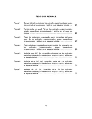 ix
ÍNDICE DE FIGURAS
Figura 1 Conversión alimenticia de los animales experimentales según
concentrado proporcionado y aditivo en el agua de bebida ….. 21
Figura 2 Rendimiento en canal (%) de los animales experimentales
según concentrado proporcionado y aditivo en el agua de
bebida ………………………………………………………………. 23
Figura 3 Peso del estómago, expresado como porcentaje del peso
vivo, de los animales experimentales según concentrado
proporcionado y aditivo en el agua de bebida …………………. 27
Figura 4 Peso del ciego, expresado como porcentaje del peso vivo, de
los animales experimentales según concentrado
proporcionado y aditivo en el agua de bebida …………………. 29
Figura 5 Materia seca (%) del contenido estomacal de los animales
experimentales según concentrado proporcionado y aditivo en
el aguade bebida …………………..…………………………….. 31
Figura 6 Materia seca (%) del contenido rectal de los animales
experimentales según concentrado proporcionado y aditivo en
el agua de bebida …………………………………………………. 31
Figura 7 Valores de pH del contenido cecal de los animales
experimentales según concentrado proporcionado y aditivo en
el agua de bebida ………………………………….……………… 33
 