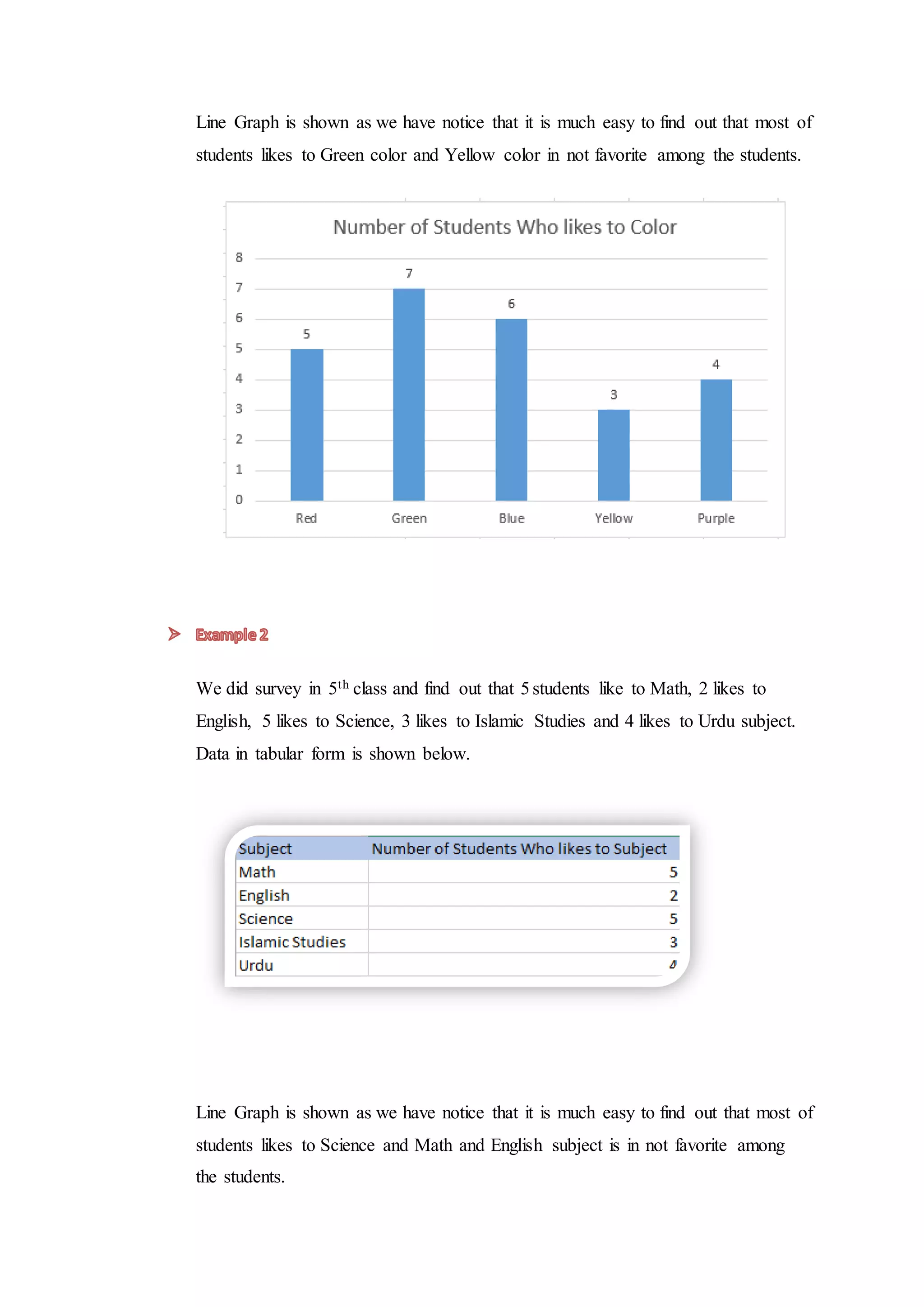Line Graph is shown as we have notice that it is much easy to find out that most of
students likes to Green color and Yellow color in not favorite among the students.
We did survey in 5th class and find out that 5students like to Math, 2 likes to
English, 5 likes to Science, 3 likes to Islamic Studies and 4 likes to Urdu subject.
Data in tabular form is shown below.
Line Graph is shown as we have notice that it is much easy to find out that most of
students likes to Science and Math and English subject is in not favorite among
the students.
 