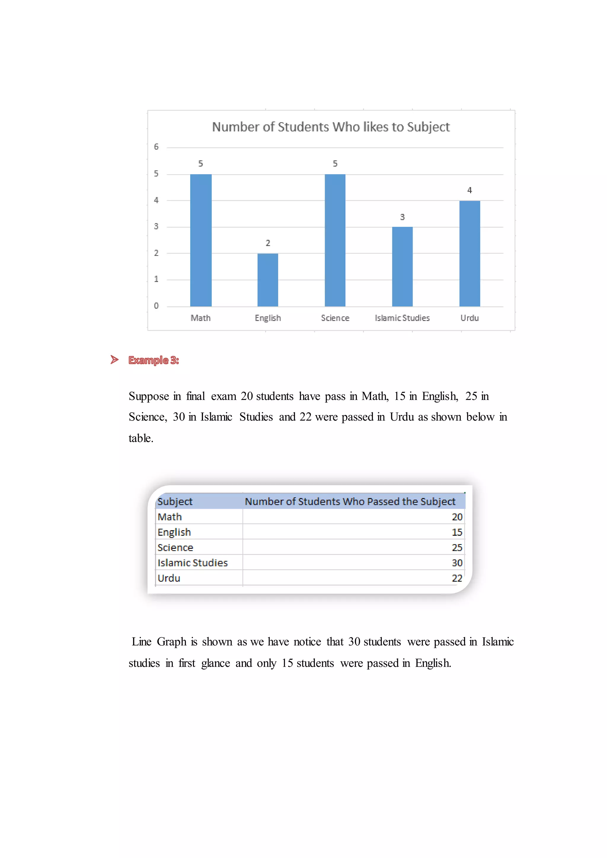 Suppose in final exam 20 students have pass in Math, 15 in English, 25 in
Science, 30 in Islamic Studies and 22 were passed in Urdu as shown below in
table.
Line Graph is shown as we have notice that 30 students were passed in Islamic
studies in first glance and only 15 students were passed in English.
 