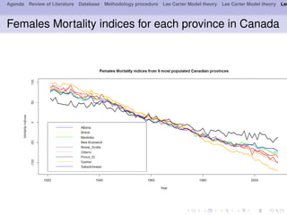 Agenda Review of Literature Database Methodology procedure Lee Carter Model theory Lee Carter Model theory Lee
Females Mortality indices for each province in Canada
 