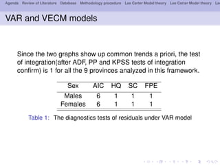 Agenda Review of Literature Database Methodology procedure Lee Carter Model theory Lee Carter Model theory Lee
VAR and VECM models
Since the two graphs show up common trends a priori, the test
of integration(after ADF, PP and KPSS tests of integration
conﬁrm) is 1 for all the 9 provinces analyzed in this framework.
Sex AIC HQ SC FPE
Males 6 1 1 1
Females 6 1 1 1
Table 1: The diagnostics tests of residuals under VAR model
 