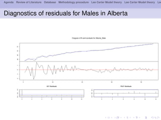 Agenda Review of Literature Database Methodology procedure Lee Carter Model theory Lee Carter Model theory Lee
Diagnostics of residuals for Males in Alberta
 