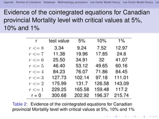Agenda Review of Literature Database Methodology procedure Lee Carter Model theory Lee Carter Model theory Lee
Evidence of the cointegrated equations for Canadian
provincial Mortality level with critical values at 5%,
10% and 1%
r test value 5% 10% 1%
r <= 8 3.34 9.24 7.52 12.97
r <= 7 11.38 19.96 17.85 24.6
r <= 6 25.50 34.91 32 41.07
r <= 5 46.40 53.12 49.65 60.16
r <= 4 84.23 76.07 71.86 84.45
r <= 3 127.73 102.14 97.18 111.01
r <= 2 175.99 131.7 126.58 143.09
r <= 1 229.25 165.58 159.48 117.2
r = 0 300.68 202.92 196.37 215.74
Table 2: Evidence of the cointegrated equations for Canadian
provincial Mortality level with critical values at 5%, 10% and 1%
 