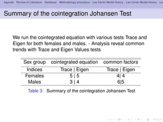 Agenda Review of Literature Database Methodology procedure Lee Carter Model theory Lee Carter Model theory Lee
Summary of the cointegration Johansen Test
We run the cointegrated equation with various tests Trace and
Eigen for both females and males. - Analysis reveal common
trends with Trace and Eigen Values tests
Sex group cointegrated equation common factors
Indices Trace | Eigen Trace | Eigen
Females 5 | 5 4| 4
Males 3 | 4 6|5
Table 3: Summary of the cointegration Johansen Test
 