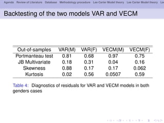 Agenda Review of Literature Database Methodology procedure Lee Carter Model theory Lee Carter Model theory Lee
Backtesting of the two models VAR and VECM
Out-of-samples VAR(M) VAR(F) VECM(M) VECM(F)
Portmanteau test 0.81 0.68 0.97 0.75
JB Multivariate 0.18 0.31 0.04 0.16
Skewness 0.88 0.17 0.17 0.062
Kurtosis 0.02 0.56 0.0507 0.59
Table 4: Diagnostics of residuals for VAR and VECM models in both
genders cases
 
