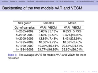 Agenda Review of Literature Database Methodology procedure Lee Carter Model theory Lee Carter Model theory Lee
Backtesting of the two models VAR and VECM
Sex group Females Males
Out-of-samples VAR | VECM VAR | VECM
h=2005-2009 5.63% | 5.13% 6.85%| 5.73%
h=2002-2009 6.66% | 6.52% 9.47%|10.96%
h=2000-2009 12.89%|7.43% 8.42%|22.91%
h=1995-2009 16.38%|9.79% 10.66%|2.45%
h=1990-2009 19.36%|15.14% 29.67%|24.51%
h=1984-2009 21.77%|16.80% 39.80%|30.01%
Table 5: The average MAPE for models VAR and VECM for the 9
provinces
 