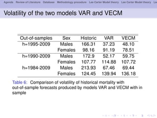 Agenda Review of Literature Database Methodology procedure Lee Carter Model theory Lee Carter Model theory Lee
Volatility of the two models VAR and VECM
Out-of-samples Sex Historic VAR VECM
h=1995-2009 Males 166.31 37.23 48.10
Females 98.16 91.19 78.51
h=1990-2009 Males 172.9 52.17 59.75
Females 107.77 114.88 107.72
h=1984-2009 Males 213.93 67.46 69.44
Females 124.45 139.94 136.18
Table 6: Comparison of volatility of historical mortality with
out-of-sample forecasts produced by models VAR and VECM with in
sample
 