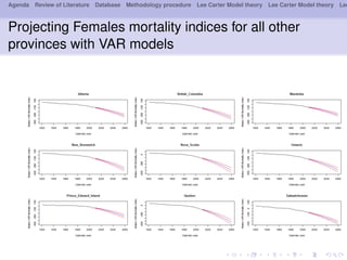 Agenda Review of Literature Database Methodology procedure Lee Carter Model theory Lee Carter Model theory Lee
Projecting Females mortality indices for all other
provinces with VAR models
 