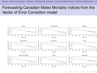 Agenda Review of Literature Database Methodology procedure Lee Carter Model theory Lee Carter Model theory Lee
Forecasting Canadian Males Mortality indices from the
Vector of Error Correction model
 