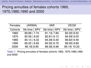 Agenda Review of Literature Database Methodology procedure Lee Carter Model theory Lee Carter Model theory Lee
Pricing annuities of females cohorts 1960,
1970,1980,1990 and 2000
Females (ARIMA) VAR VECM
Cohorts life time | APV life time | APV life time | APV
1960 80.89 | 7.74 81.13| 7.80 82.32| 8.52
1970 82.59 | 8.05 82.91| 8.12 84.59| 9.03
1980 84.13 | 8.33 84.39| 8.42 86.62| 9.49
1990 85.25 | 8.60 85.55| 8.70 88.05| 9.89
2000 86.18| 8.85 86.38| 8.96 89.19| 10.22
Table 7: Pricing annuities of females cohorts 1960, 1970,1980,1990
and 2000
 