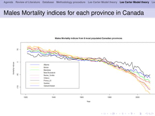 Agenda Review of Literature Database Methodology procedure Lee Carter Model theory Lee Carter Model theory Lee
Males Mortality indices for each province in Canada
 