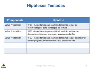 Hipóteses Testadas
Copyright Fábrica de Startups 3
Componente Hipótese
Value Proposition VP01 - Acreditamos que os utilizadores irão seguir as
recomendações para a alocação de tempo
Value Proposition VP02 - Acreditamos que os utilizadores irão ao final do
dia/semana informar se usaram as recomendações
Value Proposition VP03 - Acreditamos que os utilizadores irão seguir os relatórios
de tempo gasto para melhorar a sua produtividade
 