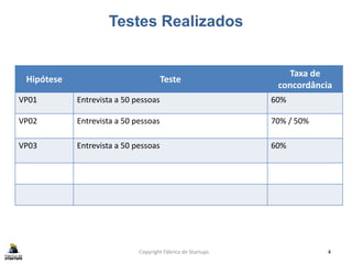 Testes Realizados
Copyright Fábrica de Startups 4
Hipótese Teste
Taxa de
concordância
VP01 Entrevista a 50 pessoas 60%
VP02 Entrevista a 50 pessoas 70% / 50%
VP03 Entrevista a 50 pessoas 60%
 