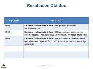 Resultados Obtidos
Copyright Fábrica de Startups 5
Hipótese Resultado
VP01 Em teste, validado até à data - 93% pessoas respondeu
afirmativamente
VP02 Em teste, validado até à data - 80% das pessoas aceita novas
recomendações; 73% consegue ser honesto a fornecer o feedback
VP03 Em teste, validado até à data - 66% das pessoas sentem-se mal
quando deixam algo por fazer; 100% destas pessoas tenta corrigir
a situação
 