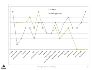 Copyright Fábrica de Startups 14
 