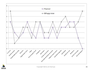 Copyright Fábrica de Startups 15
 