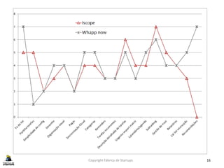Copyright Fábrica de Startups 16
 