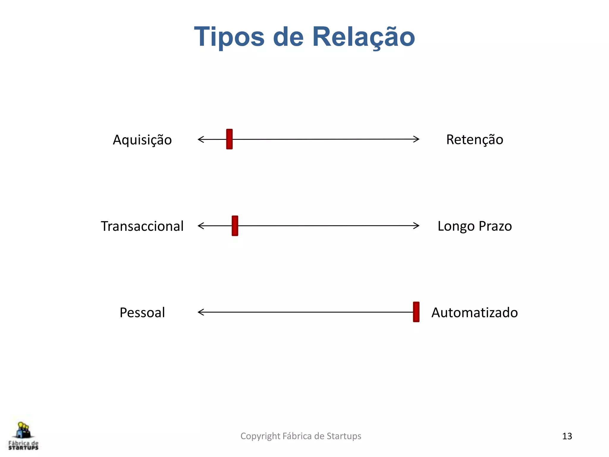 Tipos de Relação
Copyright Fábrica de Startups 13
Aquisição Retenção
Longo PrazoTransaccional
Pessoal Automatizado
 
