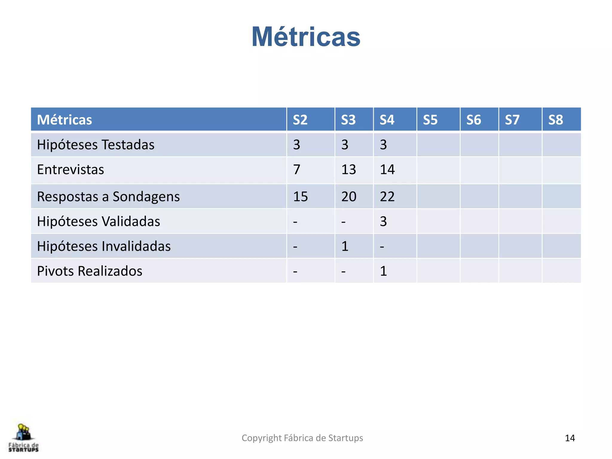Métricas
Métricas S2 S3 S4 S5 S6 S7 S8
Hipóteses Testadas 3 3 3
Entrevistas 7 13 14
Respostas a Sondagens 15 20 22
Hipóteses Validadas - - 3
Hipóteses Invalidadas - 1 -
Pivots Realizados - - 1
Copyright Fábrica de Startups 14
 
