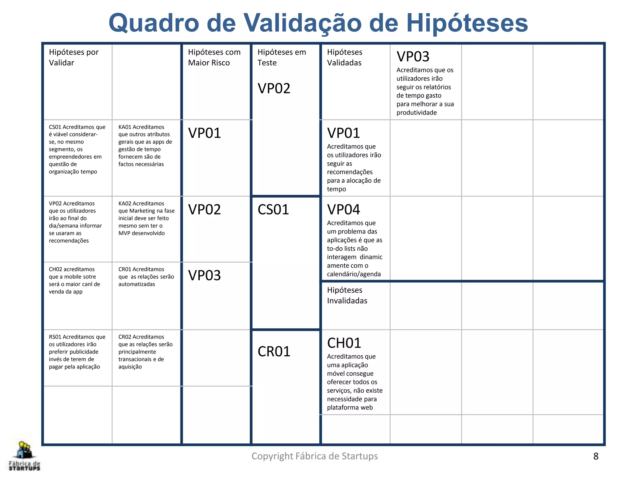 Quadro de Validação de Hipóteses
Copyright Fábrica de Startups 8
Hipóteses por
Validar
Hipóteses com
Maior Risco
Hipóteses em
Teste
VP02
Hipóteses
Validadas VP03
Acreditamos que os
utilizadores irão
seguir os relatórios
de tempo gasto
para melhorar a sua
produtividade
CS01 Acreditamos que
é viável considerar-
se, no mesmo
segmento, os
empreendedores em
questão de
organização tempo
KA01 Acreditamos
que outros atributos
gerais que as apps de
gestão de tempo
fornecem são de
factos necessárias
VP01 VP01
Acreditamos que
os utilizadores irão
seguir as
recomendações
para a alocação de
tempo
VP02 Acreditamos
que os utilizadores
irão ao final do
dia/semana informar
se usaram as
recomendações
KA02 Acreditamos
que Marketing na fase
inicial deve ser feito
mesmo sem ter o
MVP desenvolvido
VP02 CS01 VP04
Acreditamos que
um problema das
aplicações é que as
to-do lists não
interagem dinamic
amente com o
calendário/agenda
CH02 acreditamos
que a mobile sotre
será o maior canl de
venda da app
CR01 Acreditamos
que as relações serão
automatizadas
VP03
Hipóteses
Invalidadas
RS01 Acreditamos que
os utilizadores irão
preferir publicidade
invés de terem de
pagar pela aplicação
CR02 Acreditamos
que as relações serão
principalmente
transacionais e de
aquisição
CR01
CH01
Acreditamos que
uma aplicação
móvel consegue
oferecer todos os
serviços, não existe
necessidade para
plataforma web
 