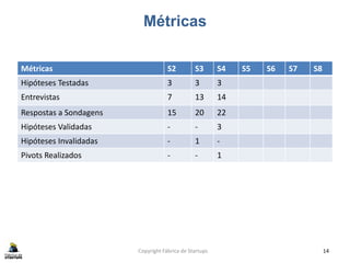 Métricas
Métricas S2 S3 S4 S5 S6 S7 S8
Hipóteses Testadas 3 3 3
Entrevistas 7 13 14
Respostas a Sondagens 15 20 22
Hipóteses Validadas - - 3
Hipóteses Invalidadas - 1 -
Pivots Realizados - - 1
Copyright Fábrica de Startups 14
 