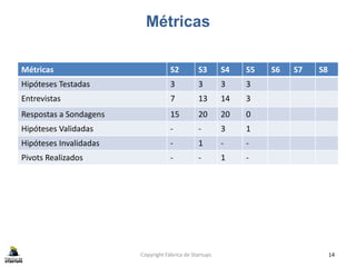 Métricas
Métricas S2 S3 S4 S5 S6 S7 S8
Hipóteses Testadas 3 3 3 3
Entrevistas 7 13 14 3
Respostas a Sondagens 15 20 20 0
Hipóteses Validadas - - 3 1
Hipóteses Invalidadas - 1 - -
Pivots Realizados - - 1 -
Copyright Fábrica de Startups 14
 